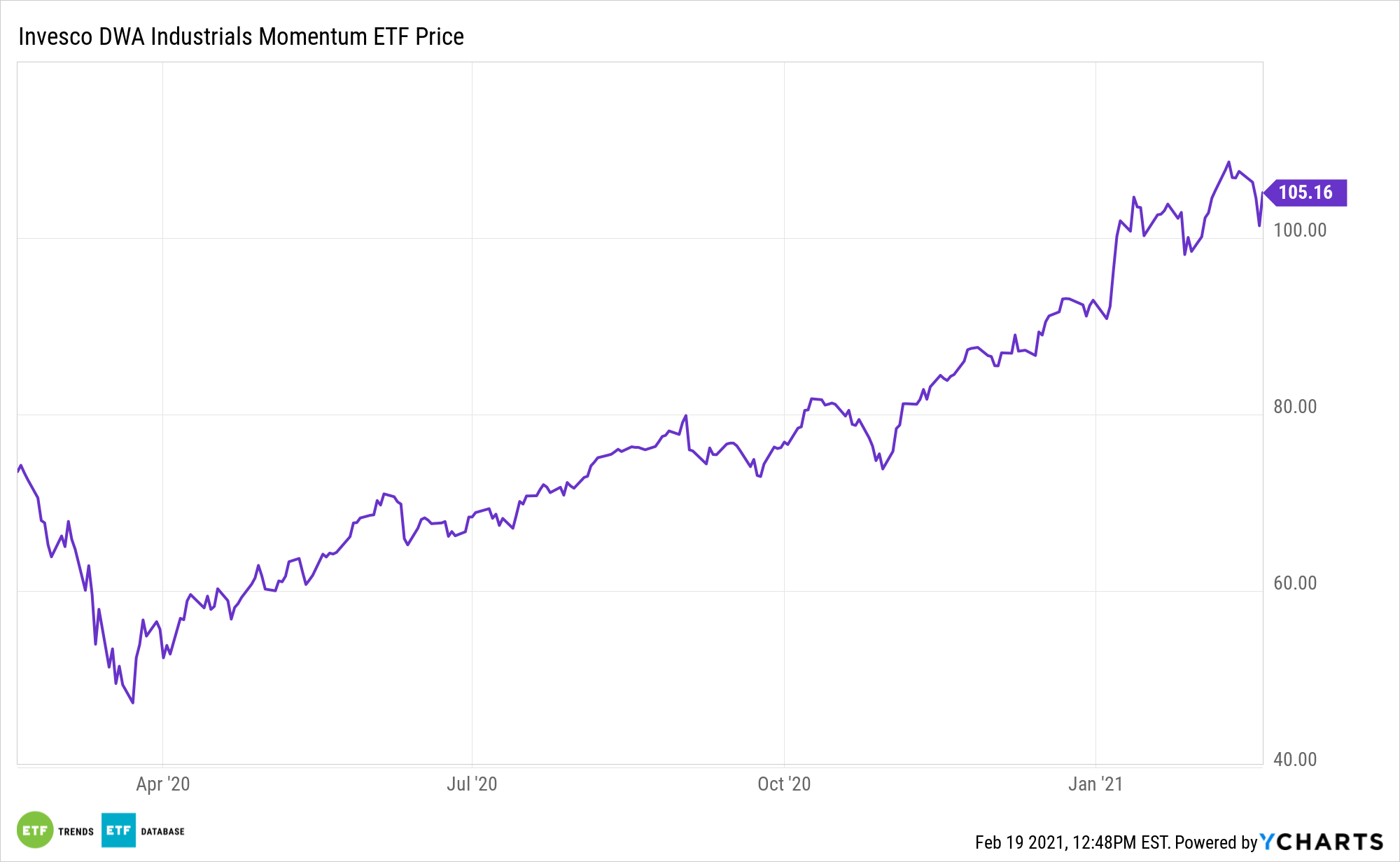 With Cyclical ETFs Roaring Back, Consider Industrial Interests